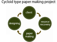  'Recycling' Paper