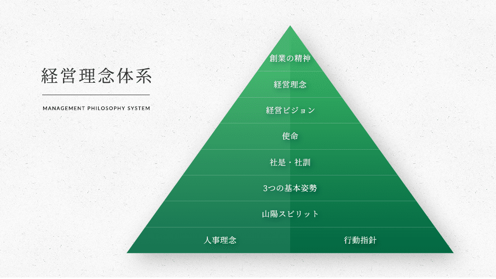 経営理念体系